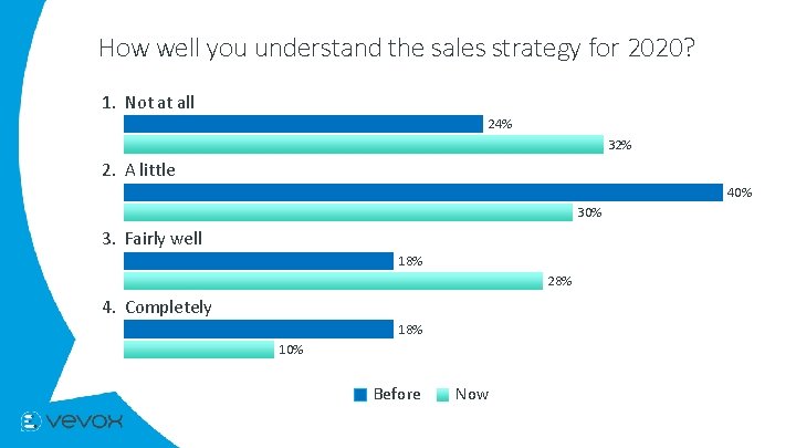 How well you understand the sales strategy for 2020? 1. Not at all 24%