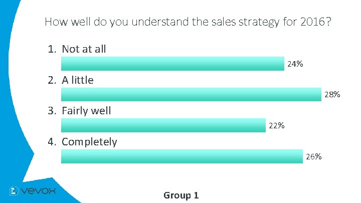 How well do you understand the sales strategy for 2016? 1. Not at all