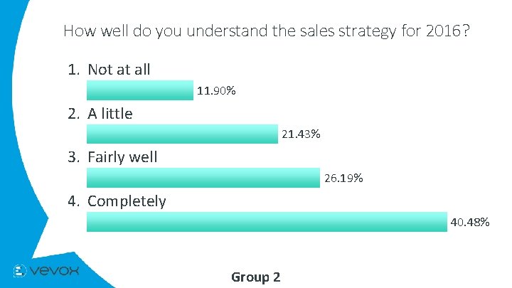 How well do you understand the sales strategy for 2016? 1. Not at all