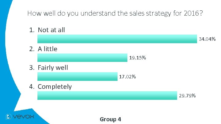 How well do you understand the sales strategy for 2016? 1. Not at all