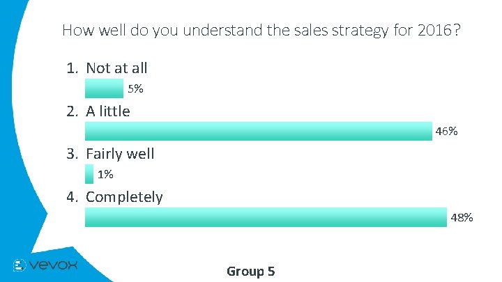 How well do you understand the sales strategy for 2016? 1. Not at all