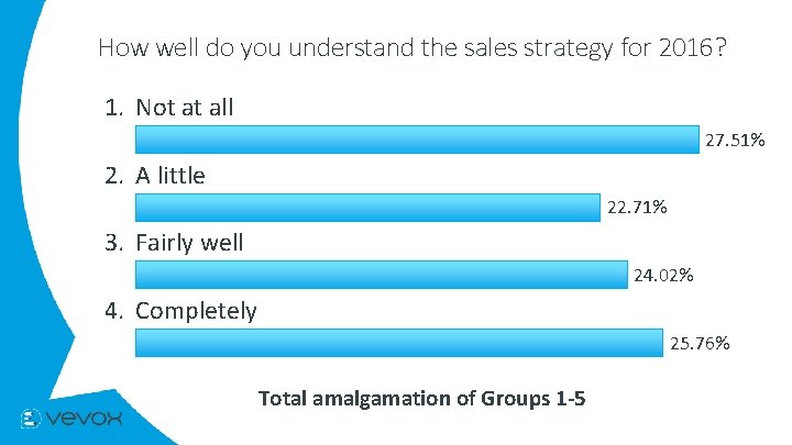 How well do you understand the sales strategy for 2016? 1. Not at all