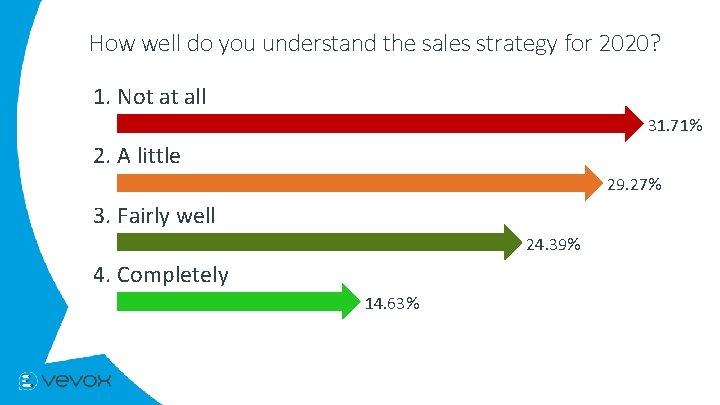 How well do you understand the sales strategy for 2020? 1. Not at all