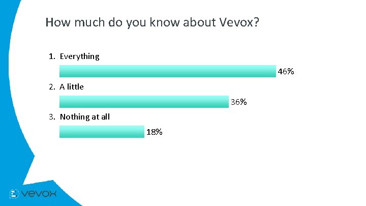 How much do you know about Vevox? 1. Everything 46% 2. A little 36%