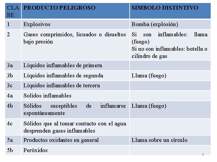 CLA PRODUCTO PELIGROSO SE SIMBOLO DISTINTIVO 1 Explosivos Bomba (explosión) 2 Gases comprimidos, licuados