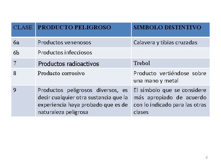 CLASE PRODUCTO PELIGROSO SIMBOLO DISTINTIVO 6 a Productos venenosos Calavera y tibias cruzadas 6