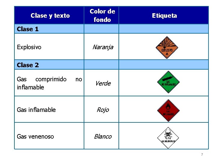 Color de fondo Clase y texto Clase 1 Naranja Explosivo Clase 2 Gas comprimido