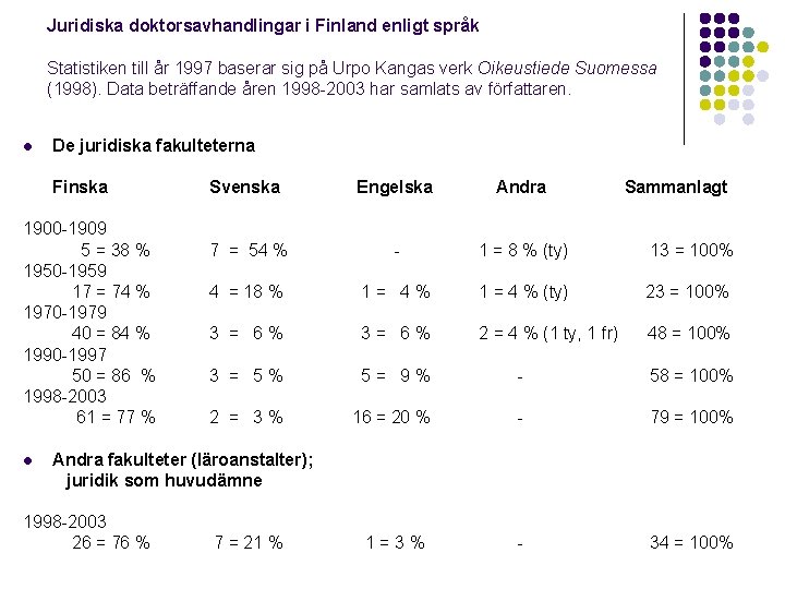 Juridiska doktorsavhandlingar i Finland enligt språk Statistiken till år 1997 baserar sig på Urpo