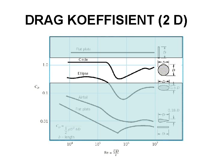 DRAG KOEFFISIENT (2 D) 