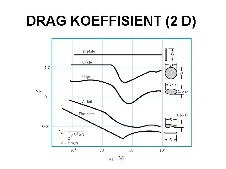 DRAG KOEFFISIENT (2 D) 