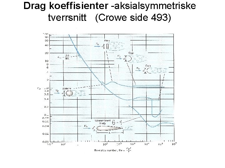Drag koeffisienter -aksialsymmetriske tverrsnitt (Crowe side 493) 