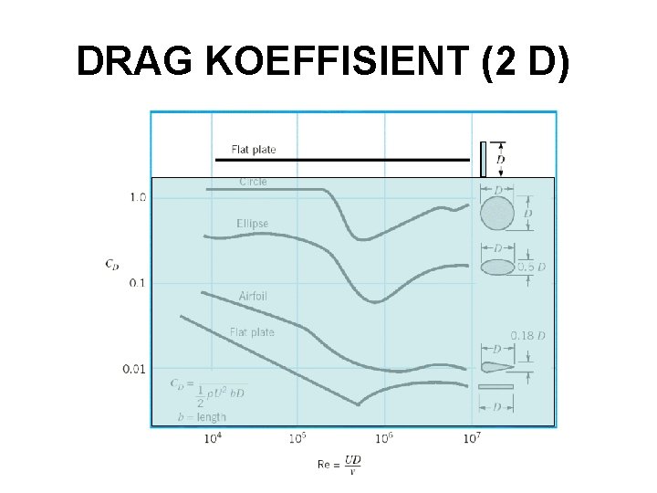 DRAG KOEFFISIENT (2 D) 