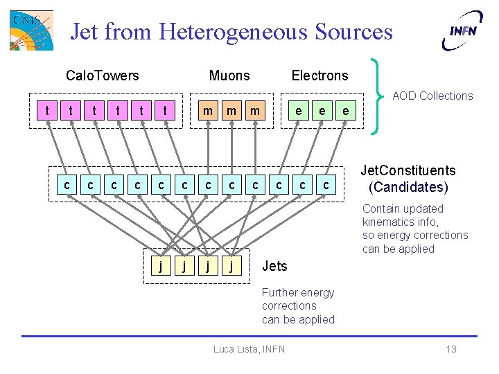 Jet from Heterogeneous Sources Muons Calo. Towers Electrons AOD Collections t t c t