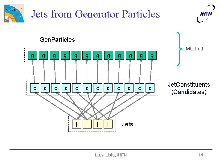Jets from Generator Particles Gen. Particles MC truth g c g g g g
