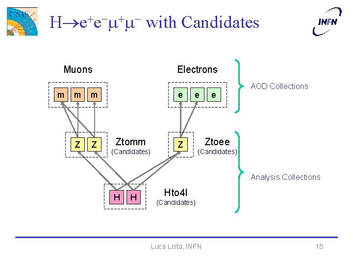 H e+e- + - with Candidates Electrons Muons m m m Z Z e
