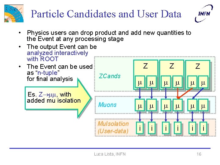 Particle Candidates and User Data • Physics users can drop product and add new