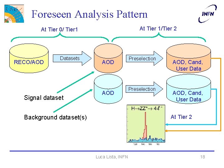Foreseen Analysis Pattern At Tier 1/Tier 2 At Tier 0/ Tier 1 RECO/AOD Datasets
