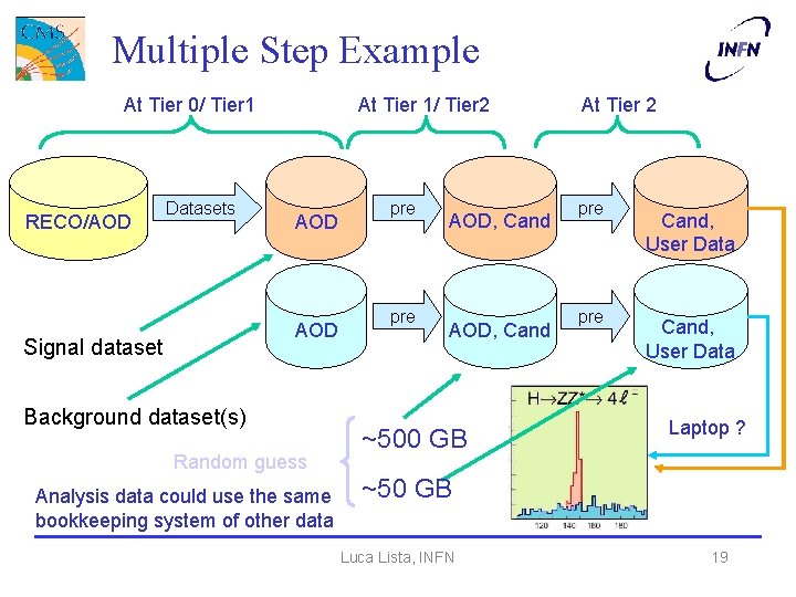 Multiple Step Example At Tier 0/ Tier 1 RECO/AOD Datasets At Tier 1/ Tier