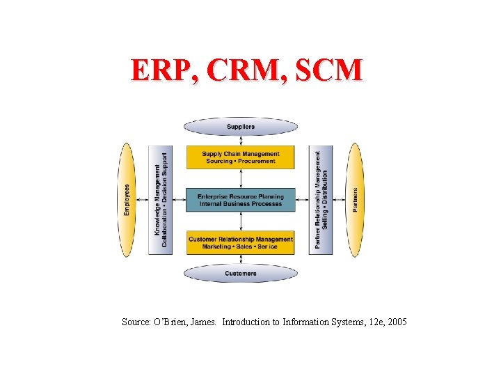 ERP, CRM, SCM Source: O’Brien, James. Introduction to Information Systems, 12 e, 2005 