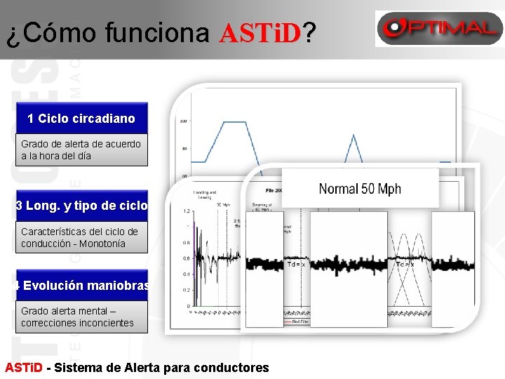¿Cómo funciona ASTi. D? 1 Ciclo circadiano Grado de alerta de acuerdo a la