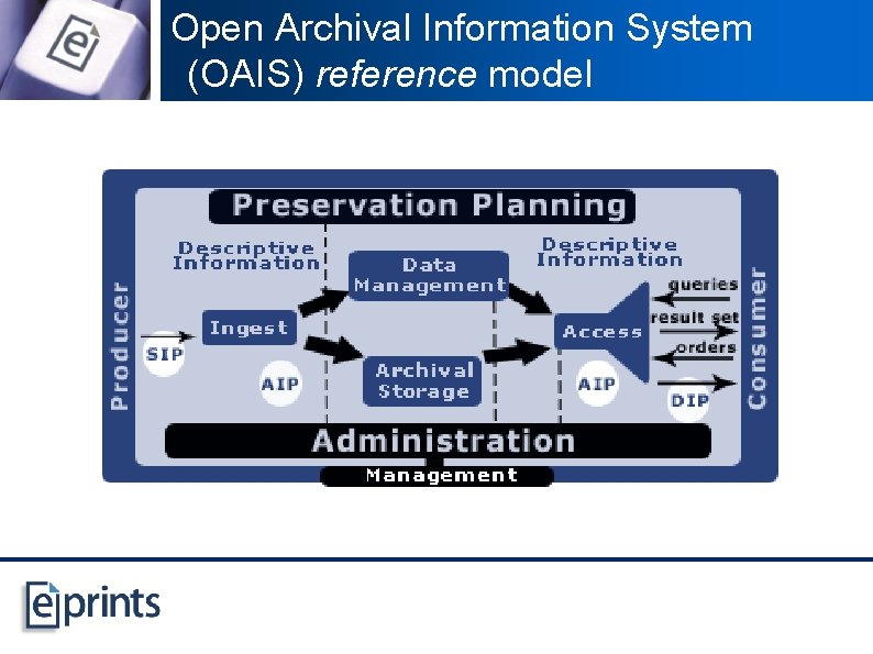 Open Archival Information System (OAIS) reference model 