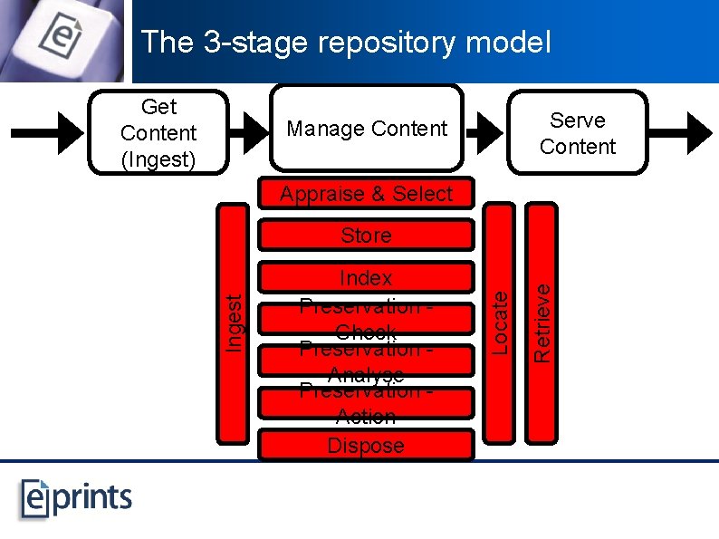 The 3 -stage repository model Get Content (Ingest) Serve Content Manage Content Appraise &