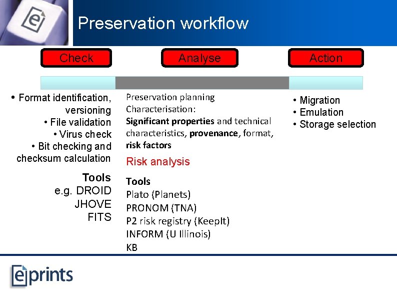 Preservation workflow Check Analyse • Format identification, Preservation planning versioning • File validation •
