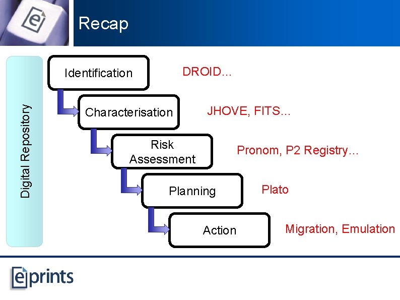 Recap DROID… Digital Repository Identification Characterisation JHOVE, FITS… Risk Assessment Pronom, P 2 Registry…