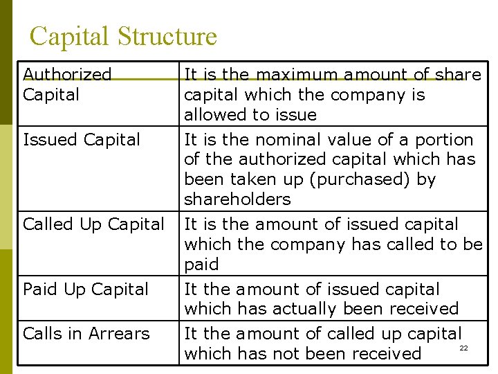 Capital Structure Authorized Capital Issued Capital Called Up Capital Paid Up Capital Calls in