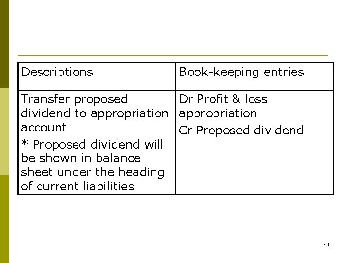 Descriptions Book-keeping entries Transfer proposed Dr Profit & loss dividend to appropriation account Cr