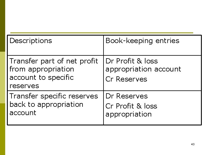 Descriptions Book-keeping entries Transfer part of net profit from appropriation account to specific reserves