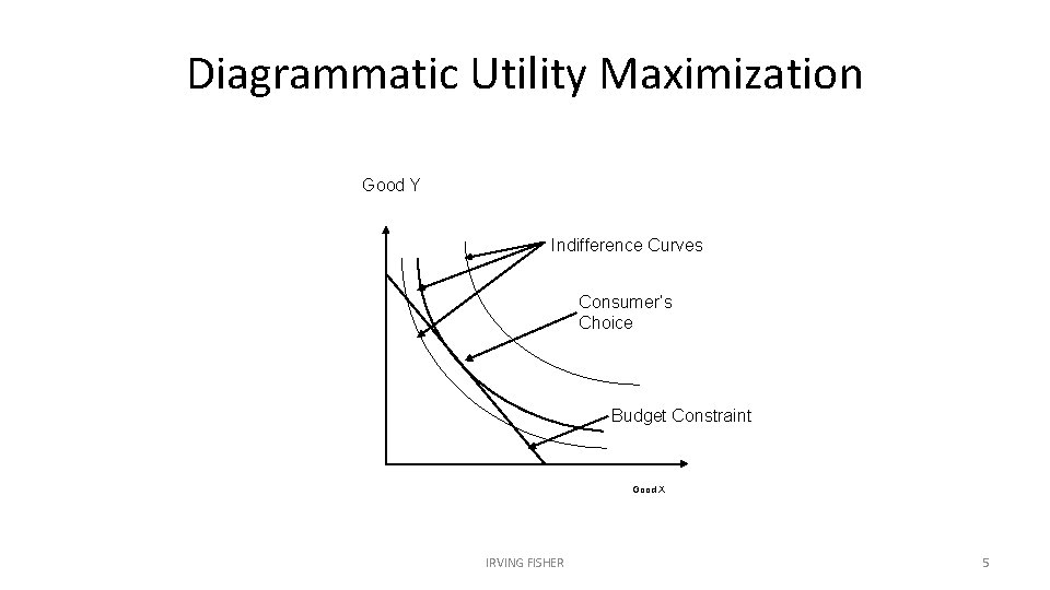 Diagrammatic Utility Maximization Good Y Indifference Curves Consumer’s Choice Budget Constraint Good X IRVING