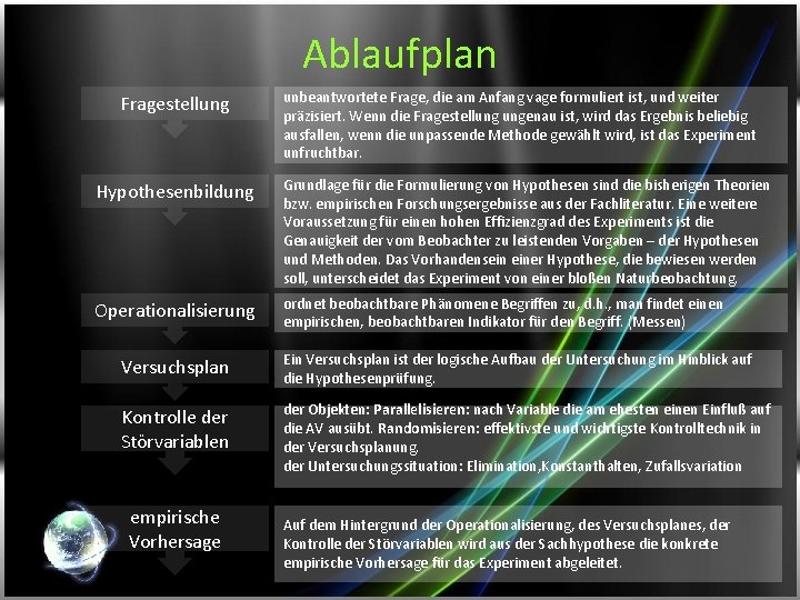 Ablaufplan Fragestellung unbeantwortete Frage, die am Anfang vage formuliert ist, und weiter präzisiert. Wenn