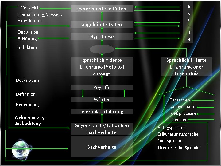 T Vergleich Beobachtung, Messen, Experiment Deduktion Erklärung experimentelle Daten abgeleitete Daten Hypothese h e