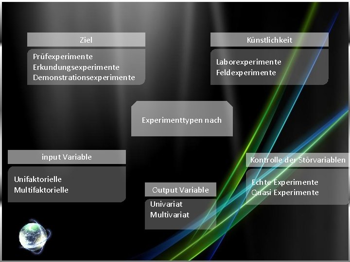 Ziel Künstlichkeit Prüfexperimente Erkundungsexperimente Demonstrationsexperimente Laborexperimente Feldexperimente Experimenttypen nach input Variable Unifaktorielle Multifaktorielle Kontrolle