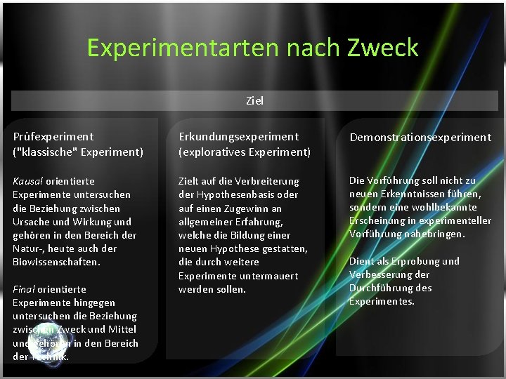 Experimentarten nach Zweck Ziel Prüfexperiment ("klassische" Experiment) Erkundungsexperiment (exploratives Experiment) Demonstrationsexperiment Kausal orientierte Experimente