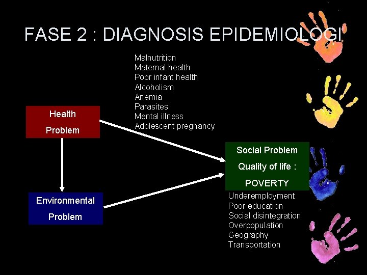 FASE 2 : DIAGNOSIS EPIDEMIOLOGI Health Problem Malnutrition Maternal health Poor infant health Alcoholism