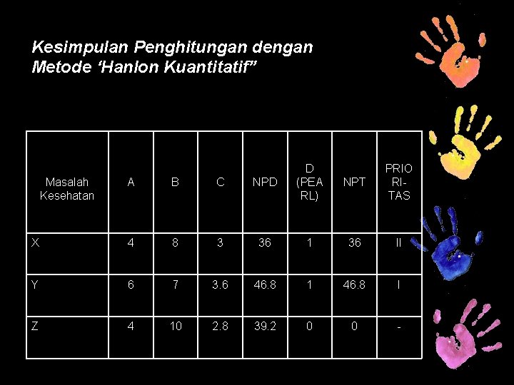 Kesimpulan Penghitungan dengan Metode ‘Hanlon Kuantitatif” A B C NPD D (PEA RL) X