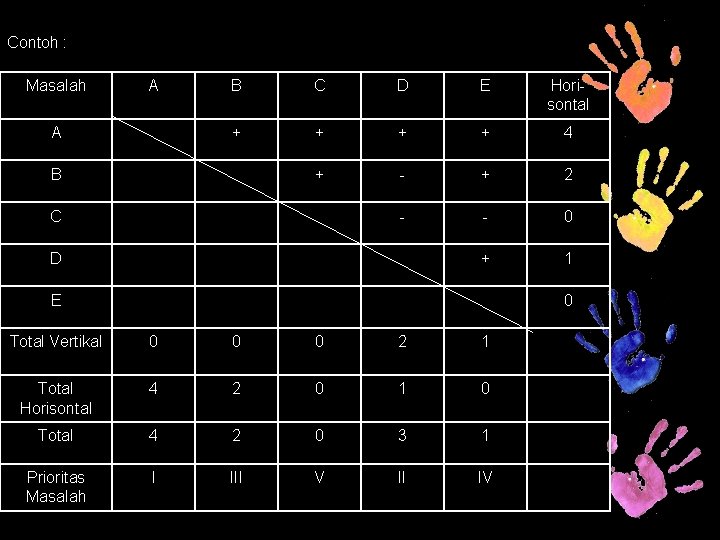 Contoh : Masalah A A B C D E Horisontal + + 4 +