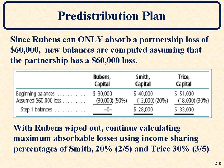Predistribution Plan Since Rubens can ONLY absorb a partnership loss of $60, 000, new