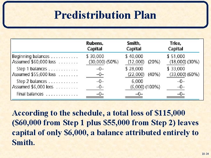Predistribution Plan According to the schedule, a total loss of $115, 000 ($60, 000