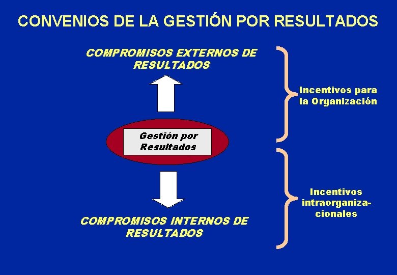 CONVENIOS DE LA GESTIÓN POR RESULTADOS COMPROMISOS EXTERNOS DE RESULTADOS Incentivos para la Organización