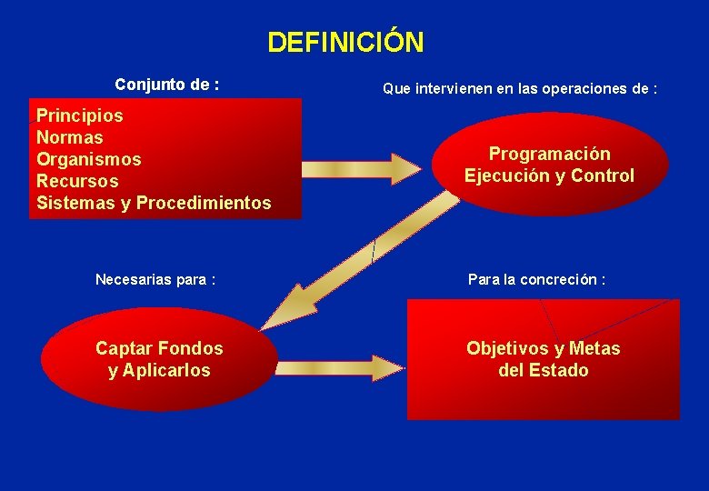 DEFINICIÓN Conjunto de : Principios Normas Organismos Recursos Sistemas y Procedimientos Que intervienen en