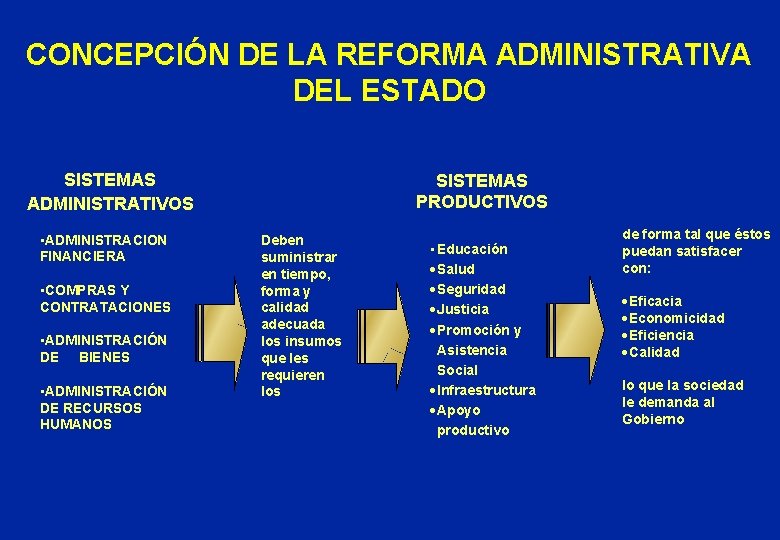 CONCEPCIÓN DE LA REFORMA ADMINISTRATIVA DEL ESTADO SISTEMAS ADMINISTRATIVOS • ADMINISTRACION FINANCIERA • COMPRAS