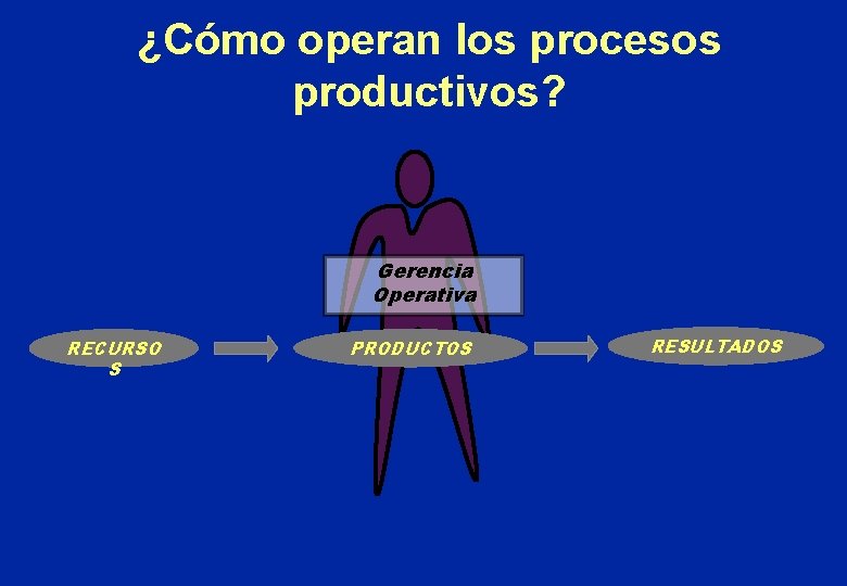 ¿Cómo operan los procesos productivos? Gerencia Operativa RECURSO S PRODUCTOS RESULTADOS 