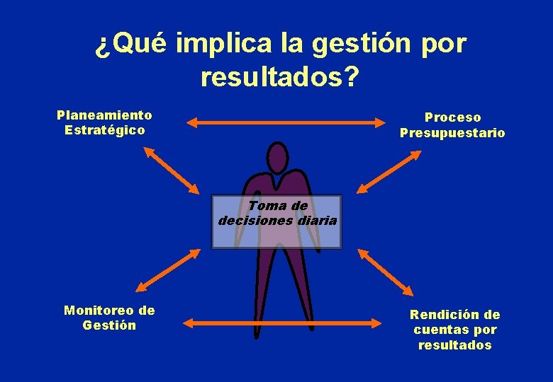 ¿Qué implica la gestión por resultados? Planeamiento Estratégico Proceso Presupuestario Toma de decisiones diaria