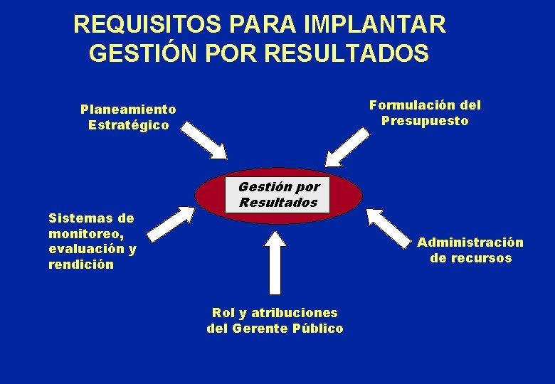 REQUISITOS PARA IMPLANTAR GESTIÓN POR RESULTADOS Formulación del Presupuesto Planeamiento Estratégico Sistemas de monitoreo,