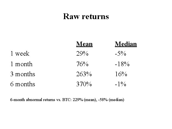 Raw returns 1 week Mean 29% Median -5% 1 month 76% -18% 3 months