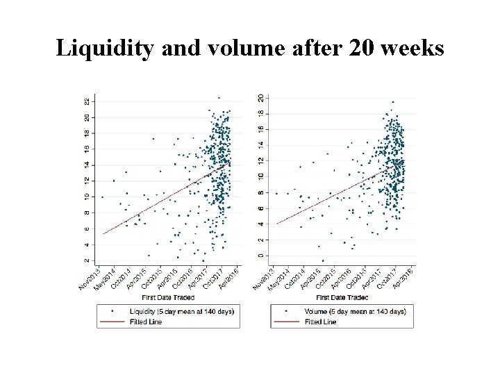 Liquidity and volume after 20 weeks 