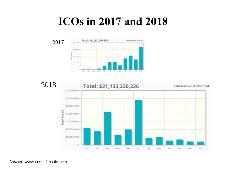 ICOs in 2017 and 2018 2017 2018 Source: www. coinschedule. com 